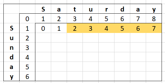 Levenshtein Distance - Matrix for the words "Saturday" and "Sunday" with first row filled in