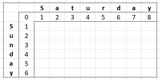 Levenshtein Distance Matrix for the words "Saturday" and "Sunday" with only the left column and top row filled in.