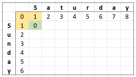 Levenshtein Distance Matrix for the words "Saturday" and "Sunday" with the first cell calculated and the cells it depends on (the cell above, to the left and diagonally above to the left) highlighted