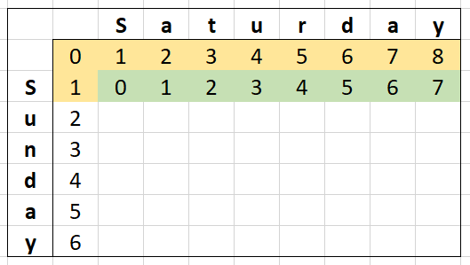 Levenshtein Distance Matrix for words "Saturday" and "Sunday" with the first row calculated.