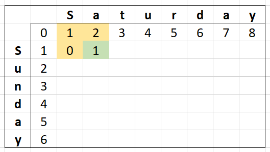 Levenshtein Distance Matrix for the words "Saturday" and "Sunday" with the second cell calculated and the cells it depends on (the cell above, to the left and diagonally above to the left) highlighted