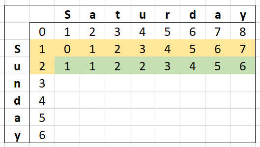 Levenshtein Distance Matrix for words "Saturday" and "Sunday" with the second row calculated.