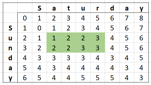 Levenshtein Distance Matrix of "Saturday" and "Sunday" with all the cells calculated and the cells matching "atur" and "un" highlighted.