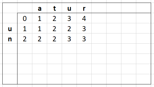 Levenshtein Distance Matrix of "atur" and "un" with all the cells calculated.