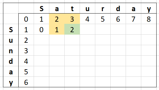 Levenshtein Distance Matrix for the words "Saturday" and "Sunday" with the third cell calculated and the cells it depends on (the cell above, to the left and diagonally above to the left) highlighted