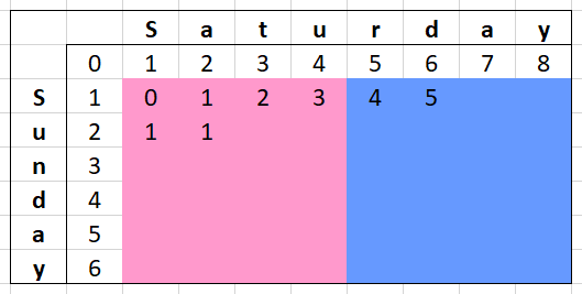 Levenshtein Distance matrix of "Saturday" and "Sunday" divided into two sections for two threads - partially calculated in each thread